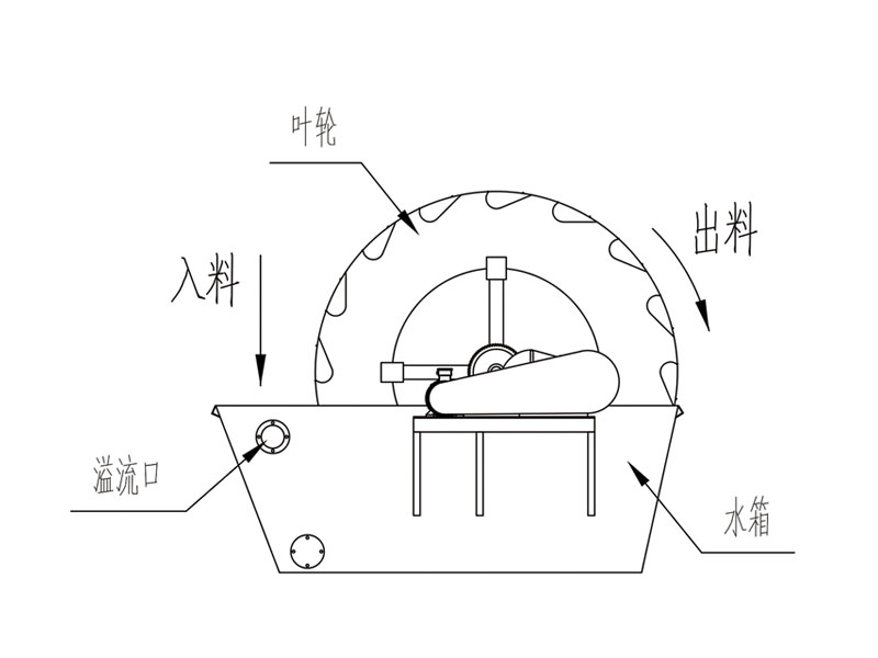 洗砂機流程